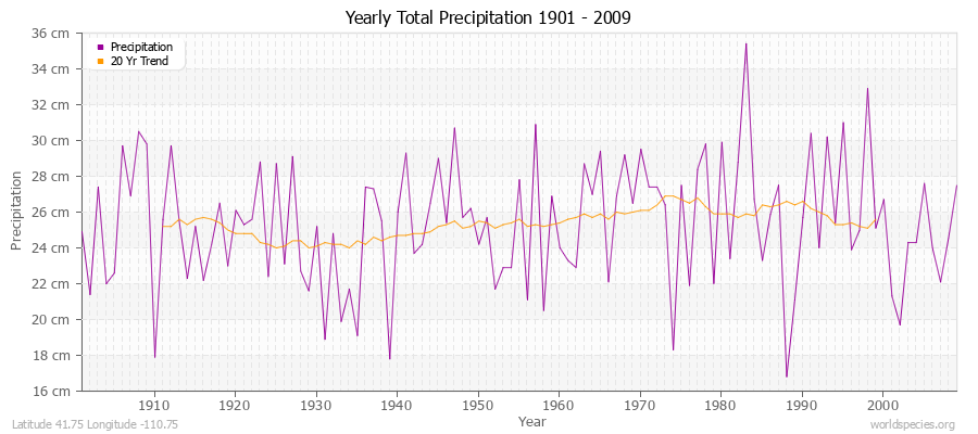 Yearly Total Precipitation 1901 - 2009 (Metric) Latitude 41.75 Longitude -110.75
