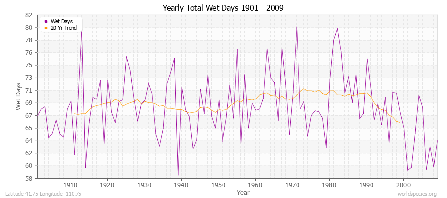 Yearly Total Wet Days 1901 - 2009 Latitude 41.75 Longitude -110.75