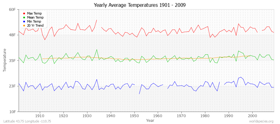 Yearly Average Temperatures 2010 - 2009 (English) Latitude 43.75 Longitude -110.75