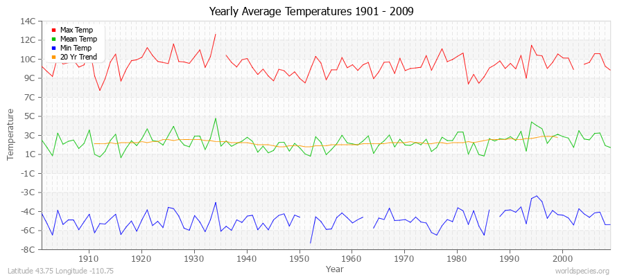 Yearly Average Temperatures 2010 - 2009 (Metric) Latitude 43.75 Longitude -110.75