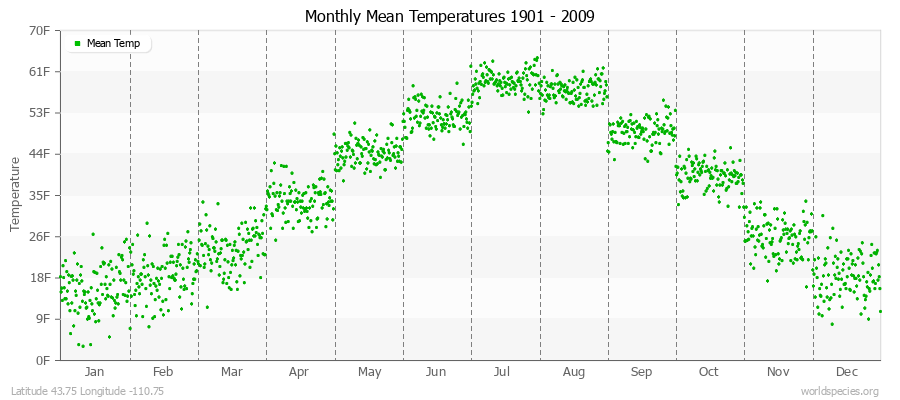 Monthly Mean Temperatures 1901 - 2009 (English) Latitude 43.75 Longitude -110.75