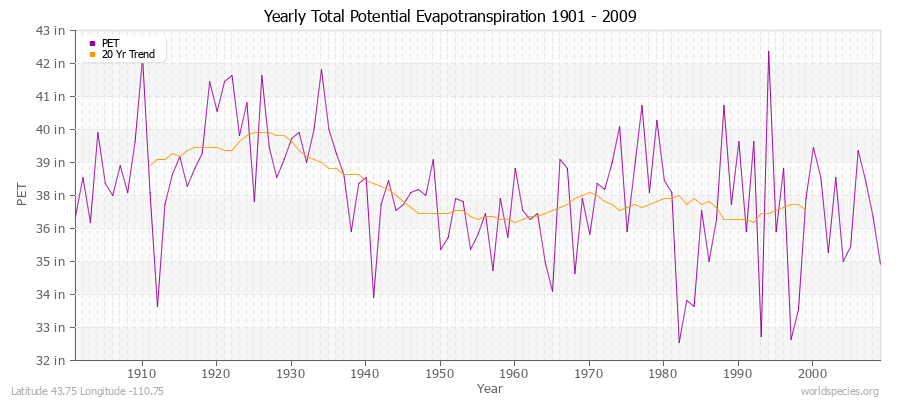 Yearly Total Potential Evapotranspiration 1901 - 2009 (English) Latitude 43.75 Longitude -110.75