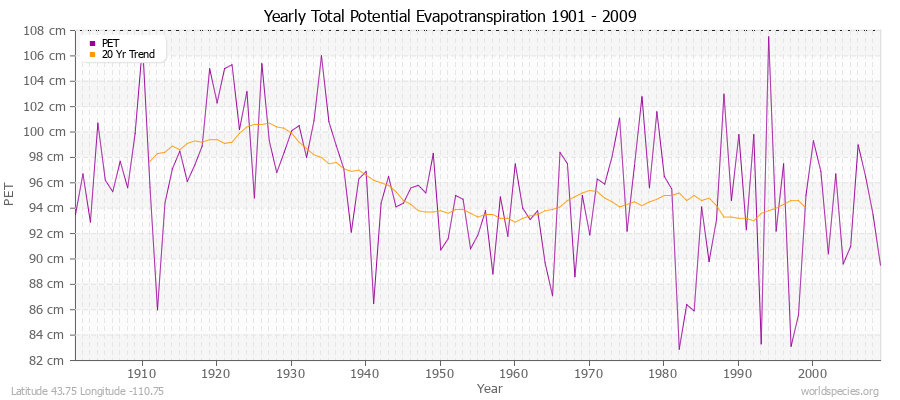 Yearly Total Potential Evapotranspiration 1901 - 2009 (Metric) Latitude 43.75 Longitude -110.75