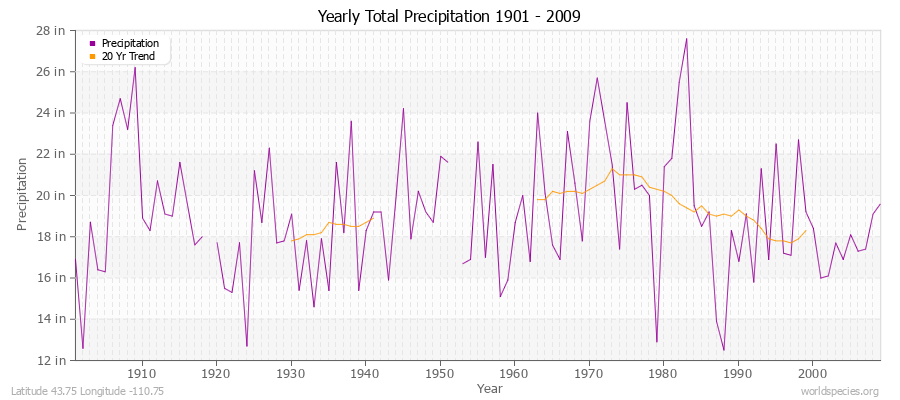 Yearly Total Precipitation 1901 - 2009 (English) Latitude 43.75 Longitude -110.75