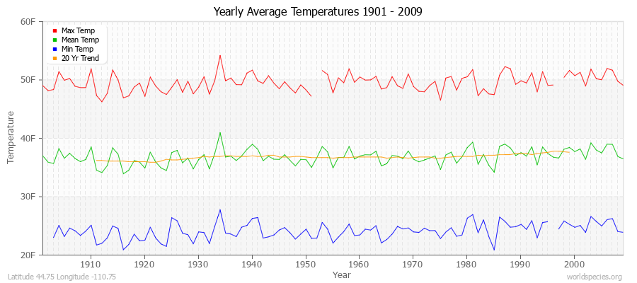 Yearly Average Temperatures 2010 - 2009 (English) Latitude 44.75 Longitude -110.75