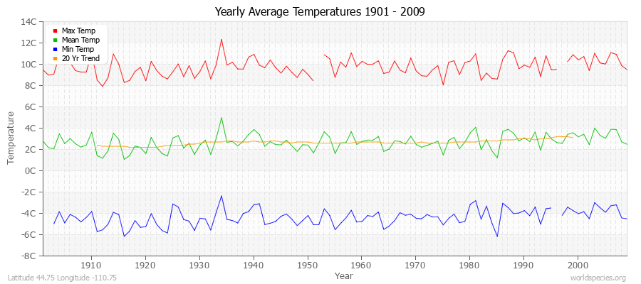 Yearly Average Temperatures 2010 - 2009 (Metric) Latitude 44.75 Longitude -110.75