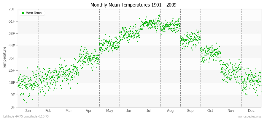 Monthly Mean Temperatures 1901 - 2009 (English) Latitude 44.75 Longitude -110.75