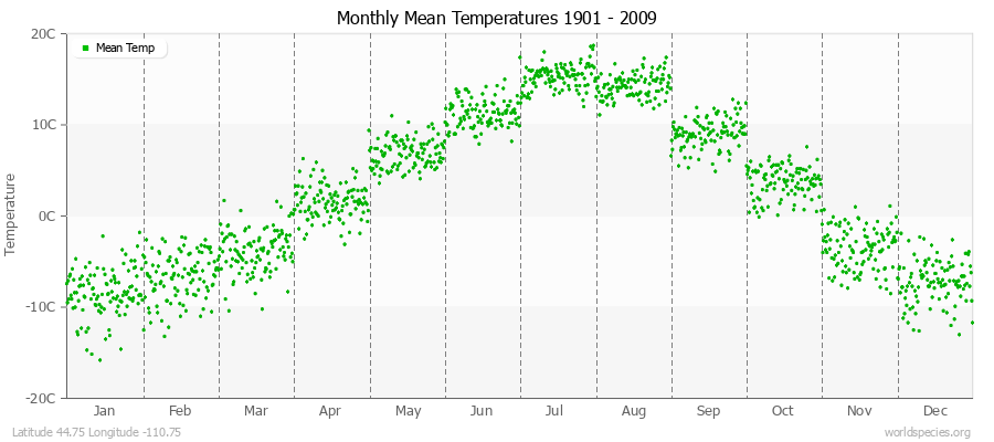 Monthly Mean Temperatures 1901 - 2009 (Metric) Latitude 44.75 Longitude -110.75