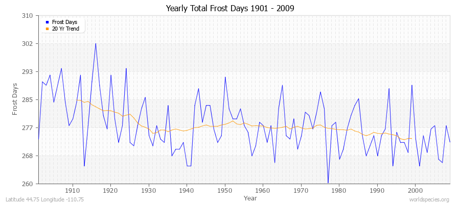 Yearly Total Frost Days 1901 - 2009 Latitude 44.75 Longitude -110.75