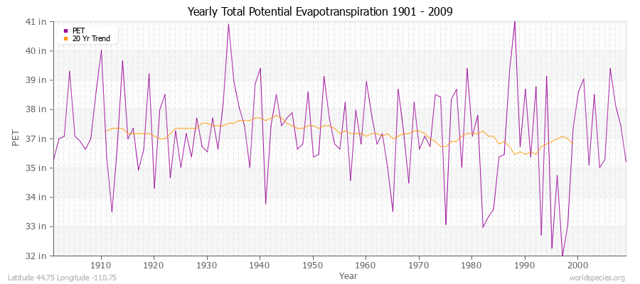 Yearly Total Potential Evapotranspiration 1901 - 2009 (English) Latitude 44.75 Longitude -110.75