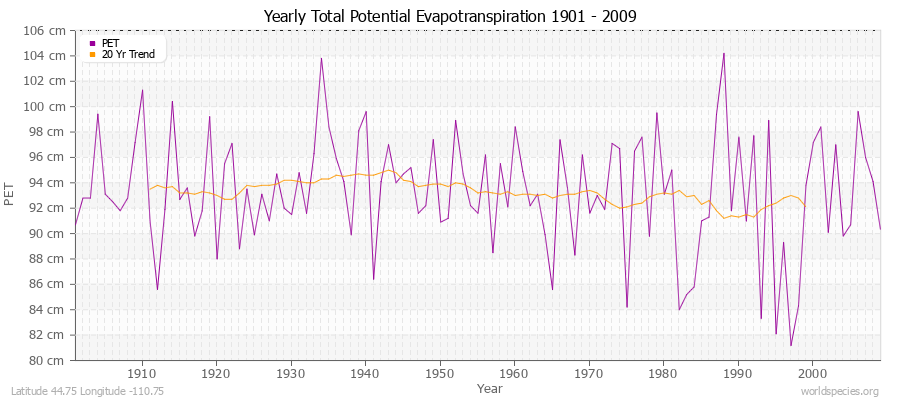 Yearly Total Potential Evapotranspiration 1901 - 2009 (Metric) Latitude 44.75 Longitude -110.75
