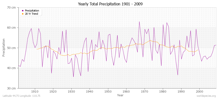 Yearly Total Precipitation 1901 - 2009 (Metric) Latitude 44.75 Longitude -110.75