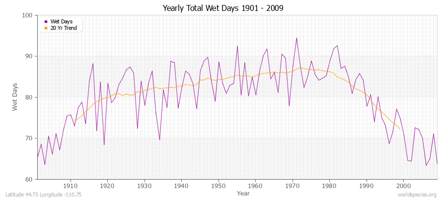 Yearly Total Wet Days 1901 - 2009 Latitude 44.75 Longitude -110.75