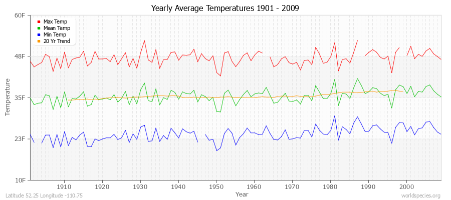 Yearly Average Temperatures 2010 - 2009 (English) Latitude 52.25 Longitude -110.75