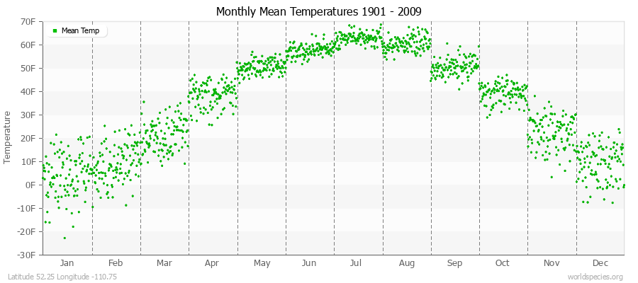 Monthly Mean Temperatures 1901 - 2009 (English) Latitude 52.25 Longitude -110.75