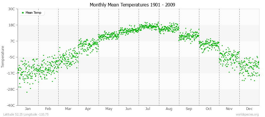 Monthly Mean Temperatures 1901 - 2009 (Metric) Latitude 52.25 Longitude -110.75