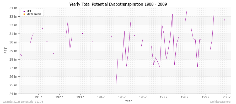 Yearly Total Potential Evapotranspiration 1908 - 2009 (English) Latitude 52.25 Longitude -110.75