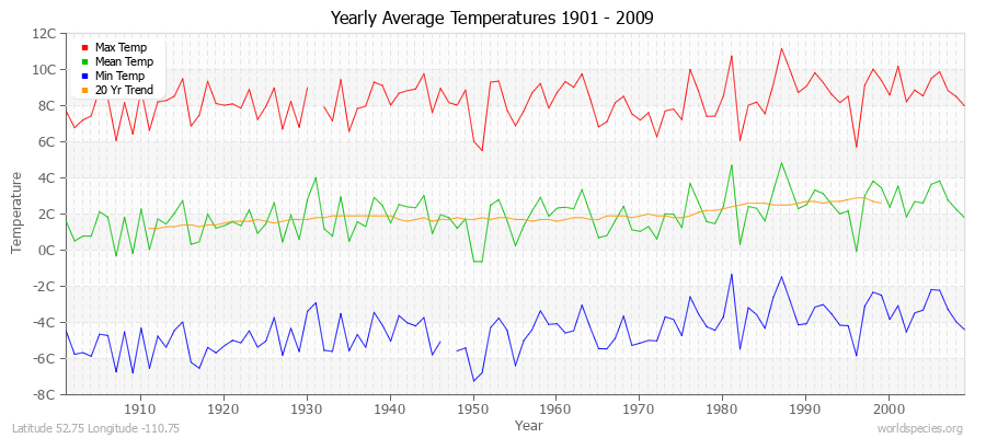 Yearly Average Temperatures 2010 - 2009 (Metric) Latitude 52.75 Longitude -110.75