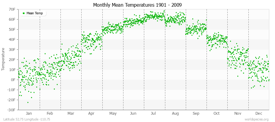 Monthly Mean Temperatures 1901 - 2009 (English) Latitude 52.75 Longitude -110.75