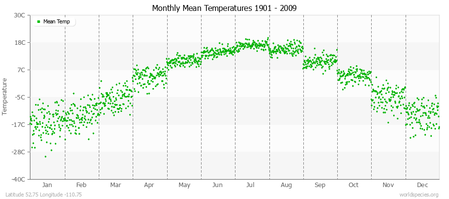 Monthly Mean Temperatures 1901 - 2009 (Metric) Latitude 52.75 Longitude -110.75