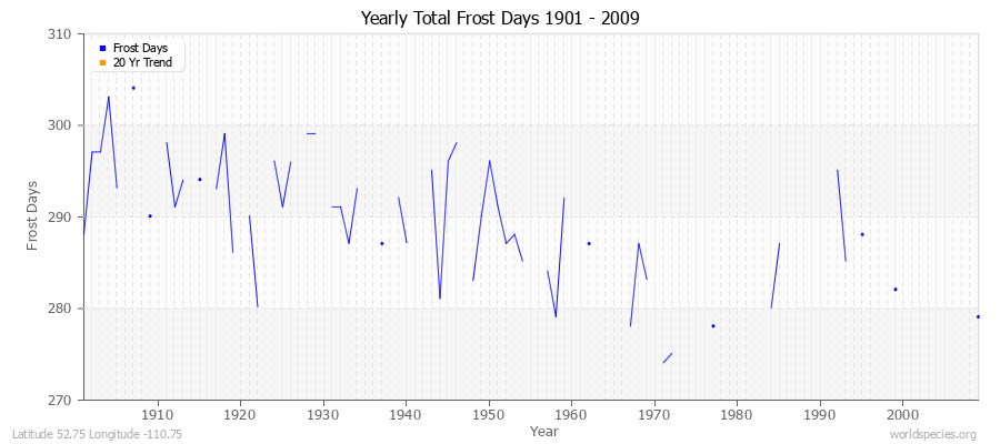 Yearly Total Frost Days 1901 - 2009 Latitude 52.75 Longitude -110.75