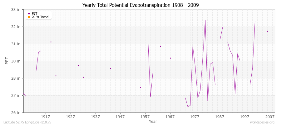 Yearly Total Potential Evapotranspiration 1908 - 2009 (English) Latitude 52.75 Longitude -110.75