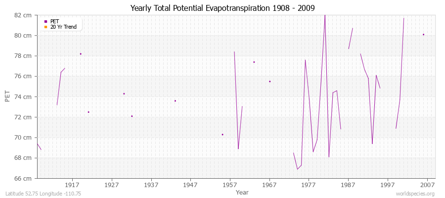 Yearly Total Potential Evapotranspiration 1908 - 2009 (Metric) Latitude 52.75 Longitude -110.75