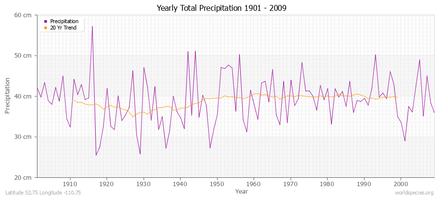 Yearly Total Precipitation 1901 - 2009 (Metric) Latitude 52.75 Longitude -110.75