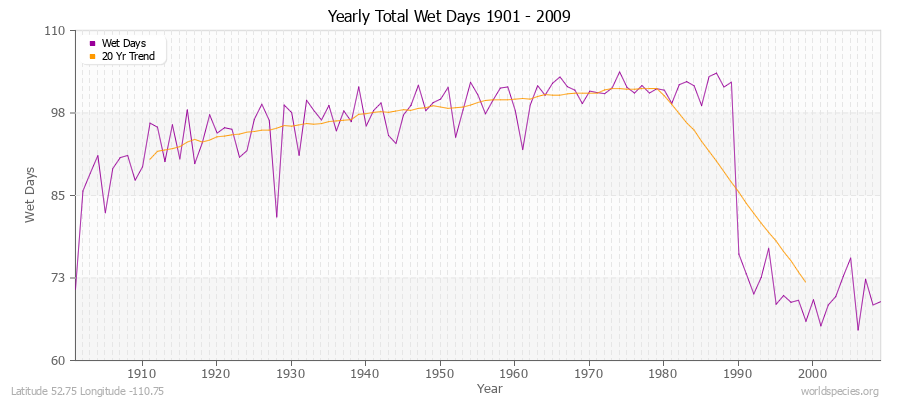 Yearly Total Wet Days 1901 - 2009 Latitude 52.75 Longitude -110.75