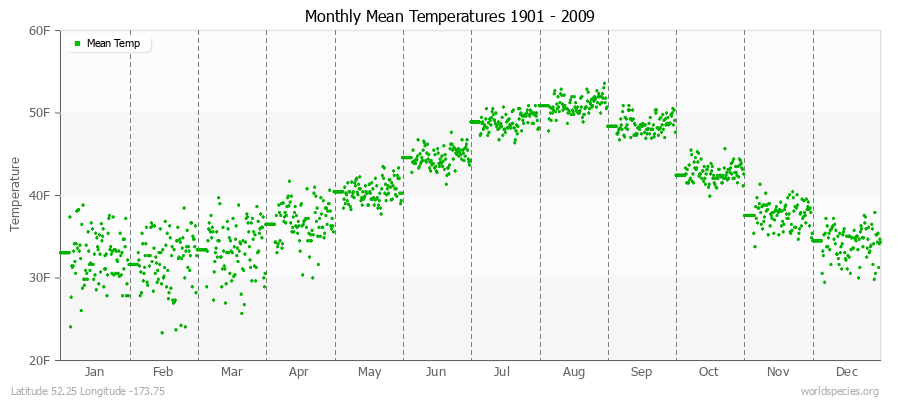Monthly Mean Temperatures 1901 - 2009 (English) Latitude 52.25 Longitude -173.75