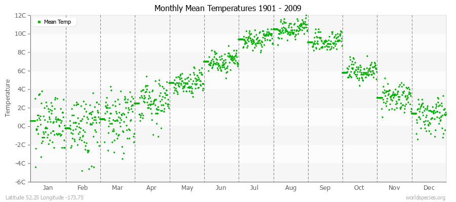 Monthly Mean Temperatures 1901 - 2009 (Metric) Latitude 52.25 Longitude -173.75