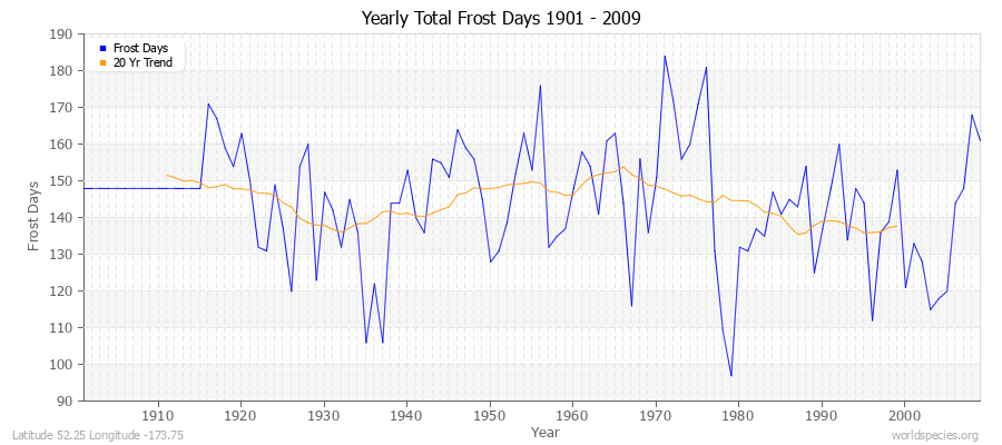 Yearly Total Frost Days 1901 - 2009 Latitude 52.25 Longitude -173.75