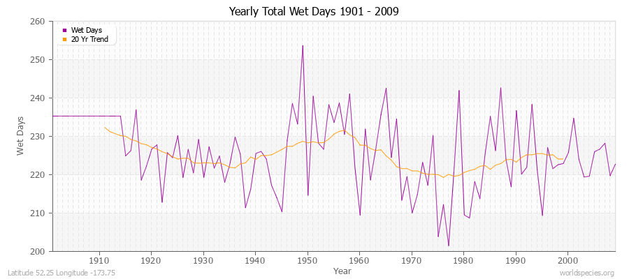 Yearly Total Wet Days 1901 - 2009 Latitude 52.25 Longitude -173.75