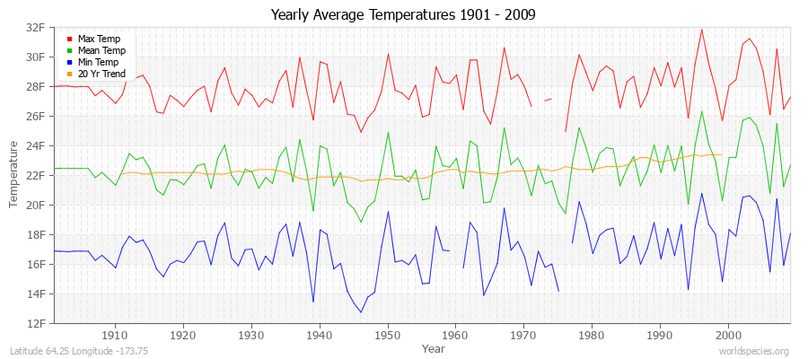 Yearly Average Temperatures 2010 - 2009 (English) Latitude 64.25 Longitude -173.75