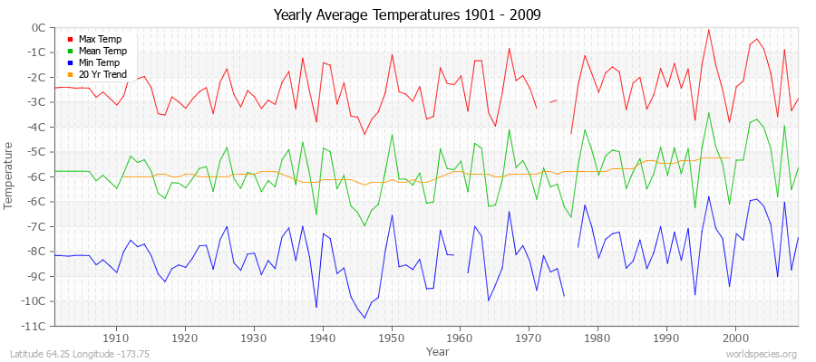 Yearly Average Temperatures 2010 - 2009 (Metric) Latitude 64.25 Longitude -173.75