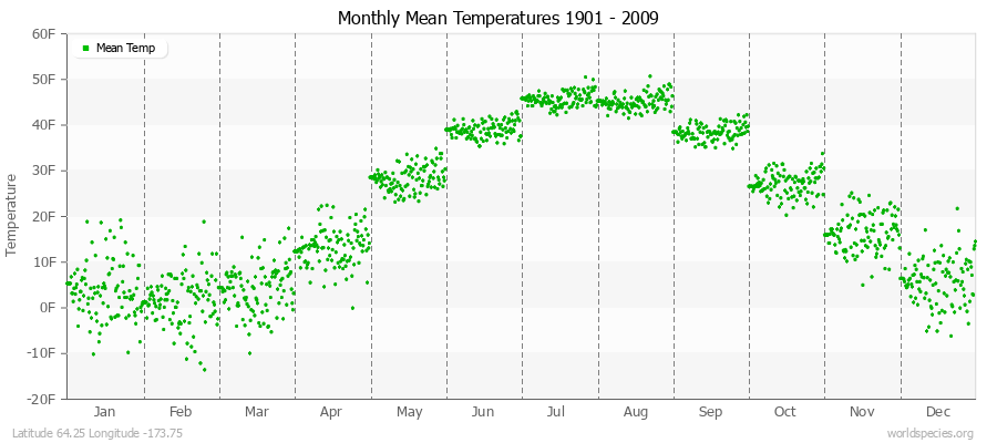 Monthly Mean Temperatures 1901 - 2009 (English) Latitude 64.25 Longitude -173.75