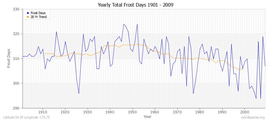 Yearly Total Frost Days 1901 - 2009 Latitude 64.25 Longitude -173.75