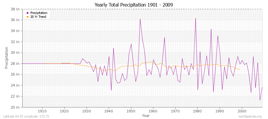 Yearly Total Precipitation 1901 - 2009 (English) Latitude 64.25 Longitude -173.75