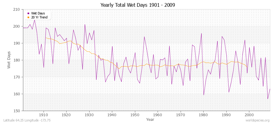 Yearly Total Wet Days 1901 - 2009 Latitude 64.25 Longitude -173.75