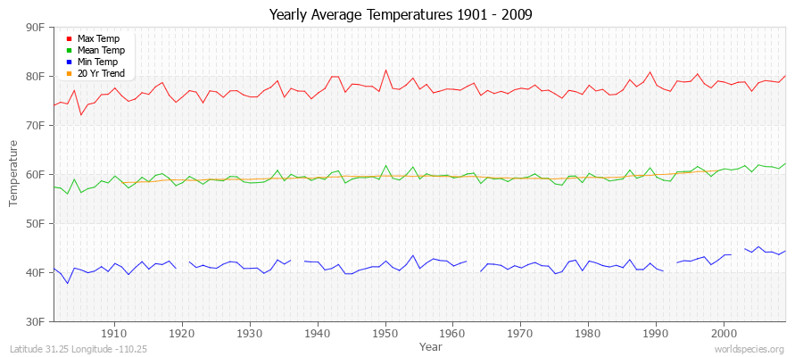 Yearly Average Temperatures 2010 - 2009 (English) Latitude 31.25 Longitude -110.25