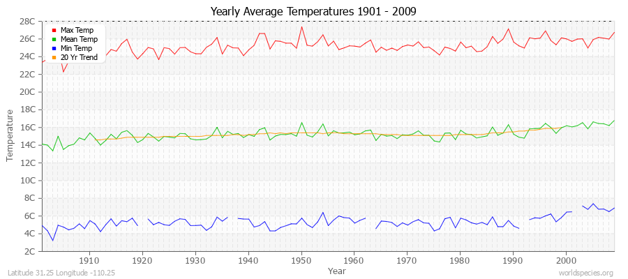 Yearly Average Temperatures 2010 - 2009 (Metric) Latitude 31.25 Longitude -110.25