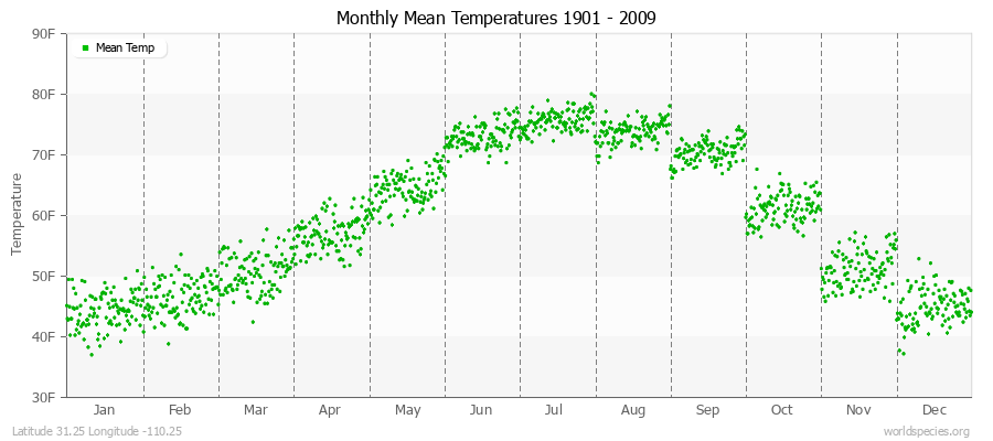 Monthly Mean Temperatures 1901 - 2009 (English) Latitude 31.25 Longitude -110.25