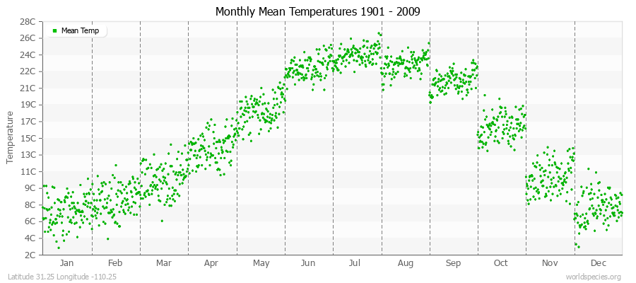 Monthly Mean Temperatures 1901 - 2009 (Metric) Latitude 31.25 Longitude -110.25