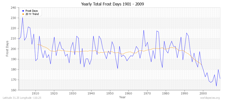 Yearly Total Frost Days 1901 - 2009 Latitude 31.25 Longitude -110.25