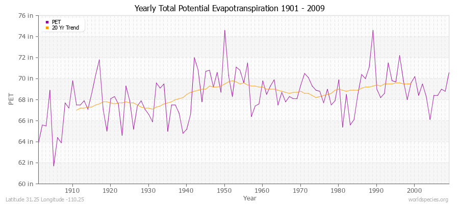 Yearly Total Potential Evapotranspiration 1901 - 2009 (English) Latitude 31.25 Longitude -110.25