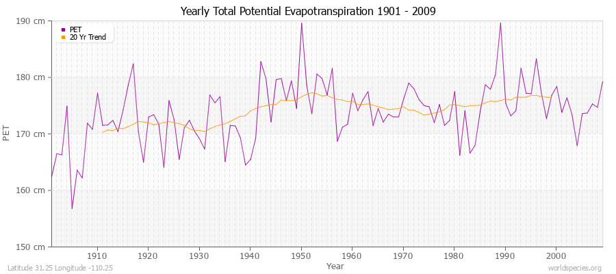 Yearly Total Potential Evapotranspiration 1901 - 2009 (Metric) Latitude 31.25 Longitude -110.25
