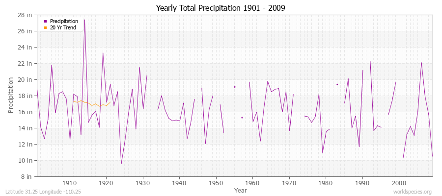 Yearly Total Precipitation 1901 - 2009 (English) Latitude 31.25 Longitude -110.25