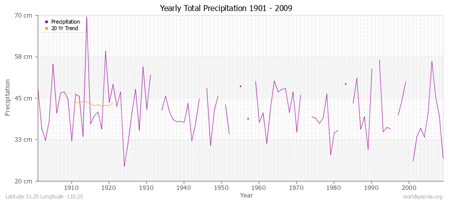 Yearly Total Precipitation 1901 - 2009 (Metric) Latitude 31.25 Longitude -110.25