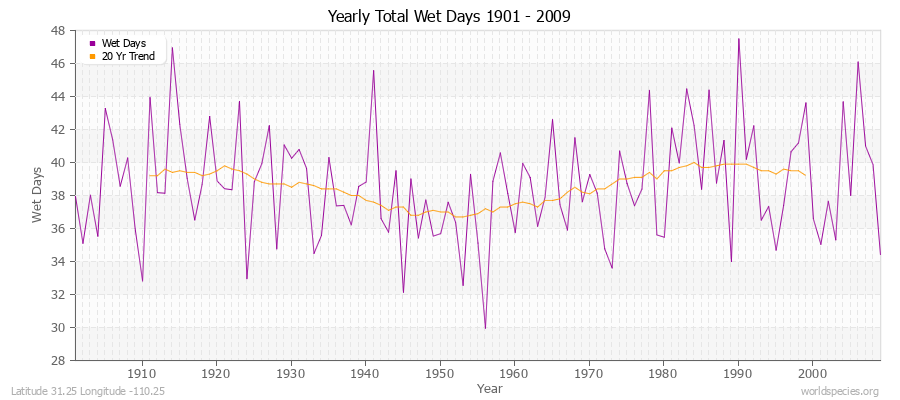 Yearly Total Wet Days 1901 - 2009 Latitude 31.25 Longitude -110.25