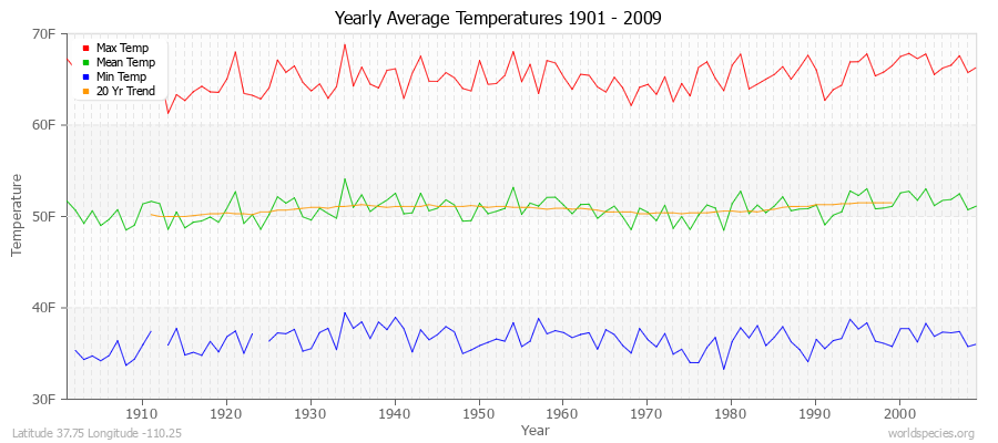 Yearly Average Temperatures 2010 - 2009 (English) Latitude 37.75 Longitude -110.25